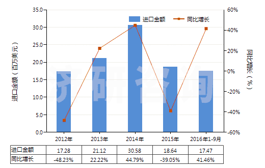 2012-2016年9月中國其他鉆探機(jī)用零件(HS84314320)進(jìn)口總額及增速統(tǒng)計 2012-2016年9月中國其他鉆探機(jī)用零件(HS84314320)進(jìn)口總額及增速統(tǒng)計